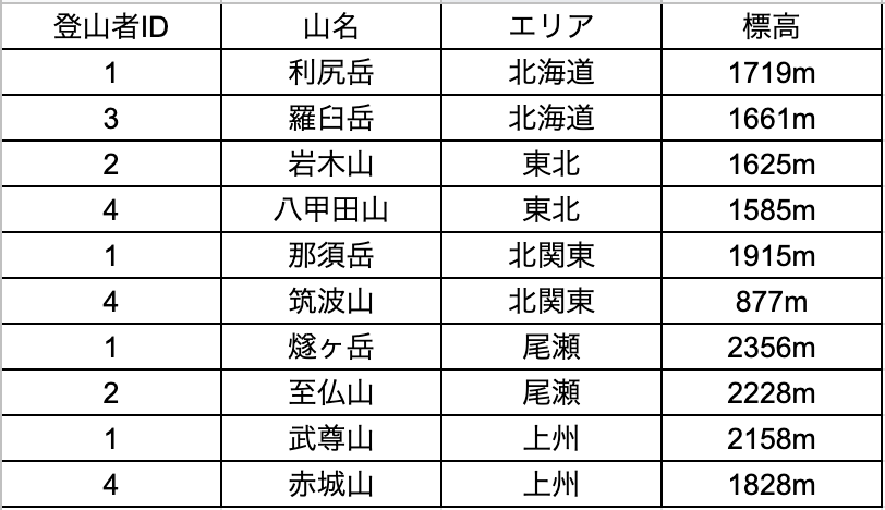データベーステーブル作成