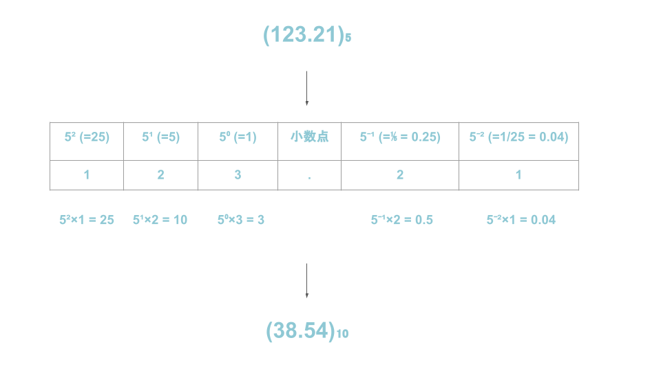 n進数・基数変換について説明。コンピュータで使われるn進数とは